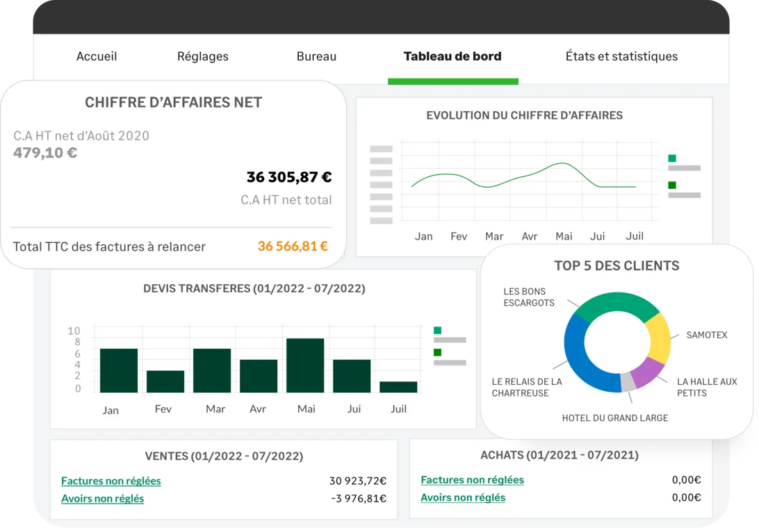 Tableau de bord de Sage 50 Gestion Commerciale : chiffre d'affaires net, devis transférés et top 5 des clients